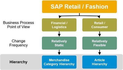 为什么从业务视角理解SAP零售商品类别层次对销售业务至关重要