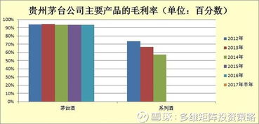 多维矩阵投资策略 跨年报解读贵州茅台的生意（第38家）