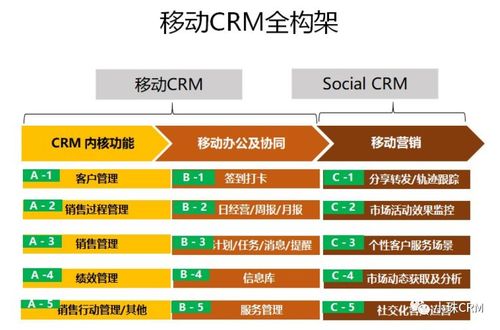 大C业务的营销模式及CRM系统设计在销售业务中的实践